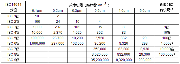 潔凈等級度 潔凈等級度