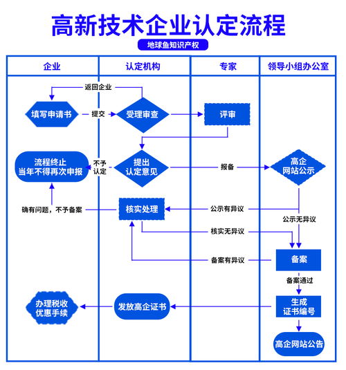高新技術(shù)企業(yè)認(rèn)定 國家級與省級有何區(qū)別？北京企業(yè)網(wǎng)絡(luò)技術(shù)服務(wù)詳解
