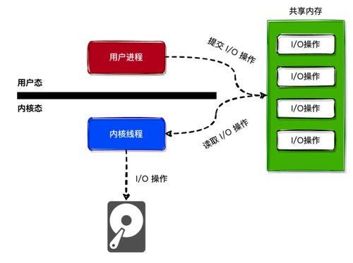 基于io_uring異步IO框架的高性能TCP服務(wù)器 數(shù)據(jù)處理與存儲(chǔ)服務(wù)實(shí)現(xiàn)