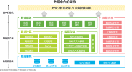 什么是數(shù)據(jù)中臺？核心能力與2021年數(shù)據(jù)處理和存儲服務(wù)Top50一覽