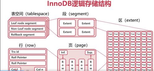 MySQL高可用、高性能、高可擴展性（三高）詳解之二 InnoDB數據表存儲機制與數據處理服務